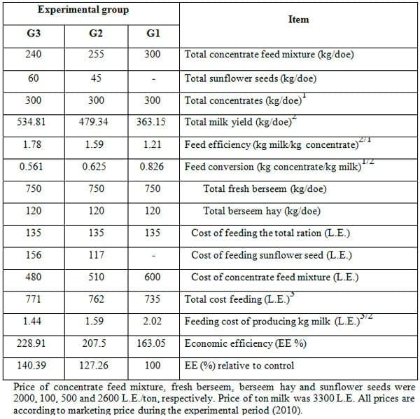 Effect of Dietary Inclusion of Whole Sunflower Seeds on Feeding Lactating Zaraibi Goats: II. On Milk Production and Composition as well as Mammary Gland Histology and Economic Efficiency - Image 11