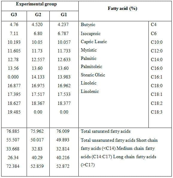 Effect of Dietary Inclusion of Whole Sunflower Seeds on Feeding Lactating Zaraibi Goats: II. On Milk Production and Composition as well as Mammary Gland Histology and Economic Efficiency - Image 6