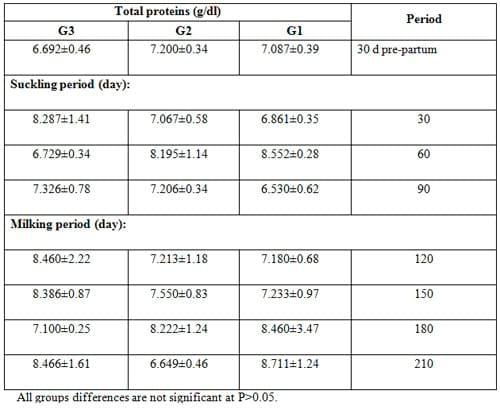 Effect of Dietary Inclusion of Whole Sunflower Seeds on Feeding Lactating Zaraibi Goats: III. On their Blood Profile - Image 1