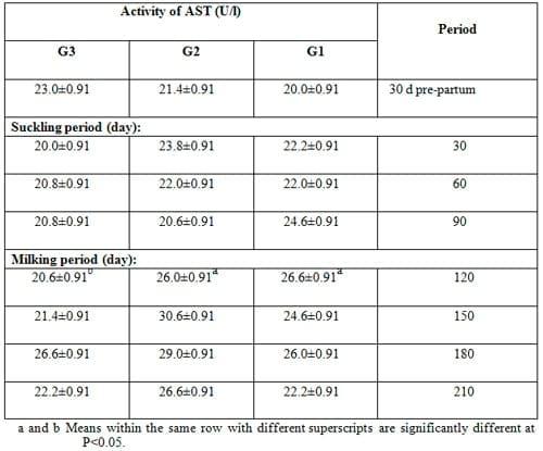 Effect of Dietary Inclusion of Whole Sunflower Seeds on Feeding Lactating Zaraibi Goats: III. On their Blood Profile - Image 4