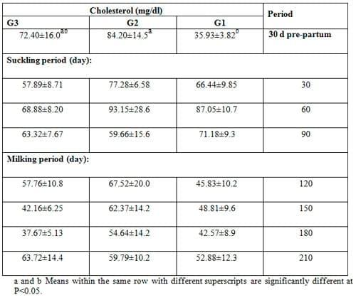 Effect of Dietary Inclusion of Whole Sunflower Seeds on Feeding Lactating Zaraibi Goats: III. On their Blood Profile - Image 3
