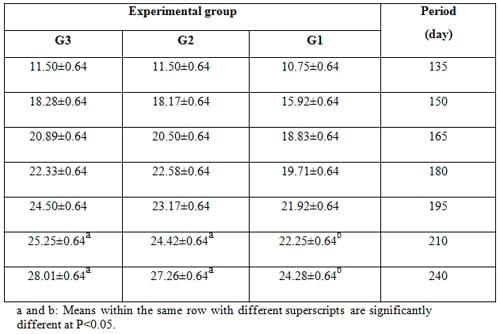 Effect of Dietary Inclusion of Whole Sunflower Seeds on Feeding Lactating Zaraibi Goats: IV. On Growth and Reproductive Performance of their Kids - Image 3