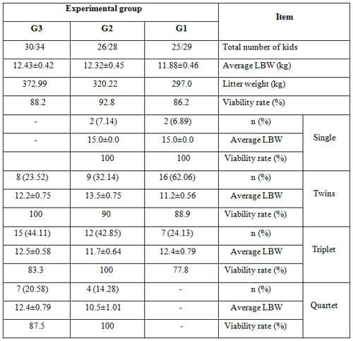 Effect of Dietary Inclusion of Whole Sunflower Seeds on Feeding Lactating Zaraibi Goats: IV. On Growth and Reproductive Performance of their Kids - Image 2