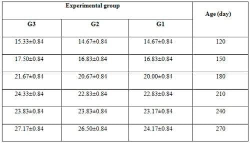 Effect of Dietary Inclusion of Whole Sunflower Seeds on Feeding Lactating Zaraibi Goats: IV. On Growth and Reproductive Performance of their Kids - Image 4