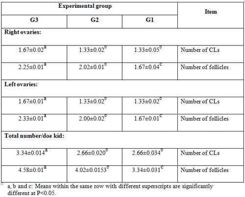 Effect of Dietary Inclusion of Whole Sunflower Seeds on Feeding Lactating Zaraibi Goats: IV. On Growth and Reproductive Performance of their Kids - Image 10