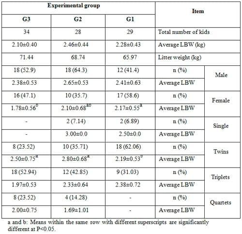 Effect of Dietary Inclusion of Whole Sunflower Seeds on Feeding Lactating Zaraibi Goats: IV. On Growth and Reproductive Performance of their Kids - Image 1