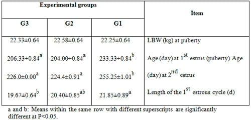 Effect of Dietary Inclusion of Whole Sunflower Seeds on Feeding Lactating Zaraibi Goats: IV. On Growth and Reproductive Performance of their Kids - Image 9