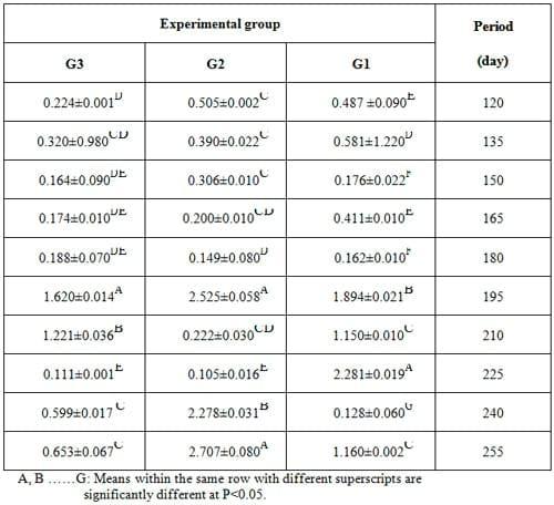Effect of Dietary Inclusion of Whole Sunflower Seeds on Feeding Lactating Zaraibi Goats: IV. On Growth and Reproductive Performance of their Kids - Image 11