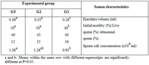 Effect of Dietary Inclusion of Whole Sunflower Seeds on Feeding Lactating Zaraibi Goats: IV. On Growth and Reproductive Performance of their Kids - Image 8
