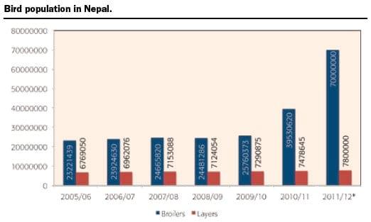 Nepal Registers Consistent Growth. - Image 1