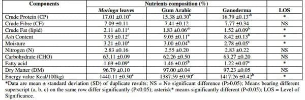 Effect of Polyherbal Aqueous Extracts (Moringa oleifera, Gum arabic and wild Ganoderma lucidum) in Comparison with Antibiotic on Growth Performance and Haematological Parameters of Broiler Chickens - Image 1