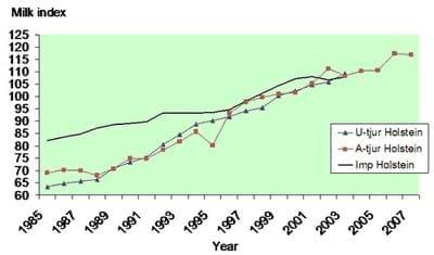 Reproductive Performance in High-producing Dairy Cows: Can We Sustain it Under Current Practice?-Part I - Image 9