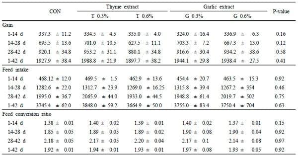 Effect of Garlic and Thyme Extracts on Growth Performance and Carcass Characteristics of Broiler Chicks - Image 2