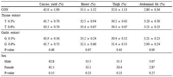 Effect of Garlic and Thyme Extracts on Growth Performance and Carcass Characteristics of Broiler Chicks - Image 4