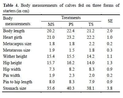 Effects of Processing of Starter Diets on Performance, Nutrient Digestibility, Rumen Biochemical Parameters and Body Measurements of Brown Swiss Dairy Calves - Image 13