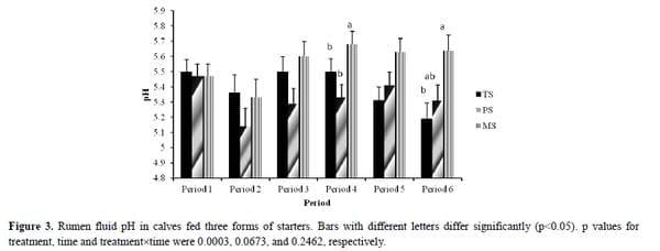 Effects of Processing of Starter Diets on Performance, Nutrient Digestibility, Rumen Biochemical Parameters and Body Measurements of Brown Swiss Dairy Calves - Image 8