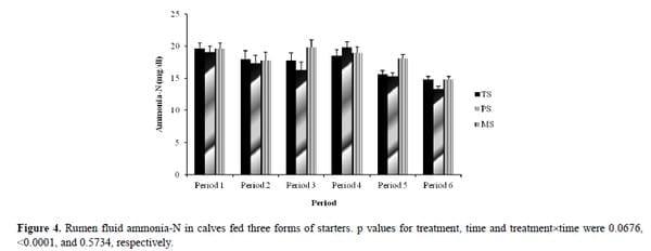 Effects of Processing of Starter Diets on Performance, Nutrient Digestibility, Rumen Biochemical Parameters and Body Measurements of Brown Swiss Dairy Calves - Image 10