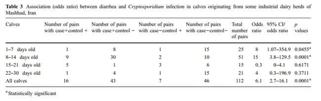 Prevalence of Cryptosporidium Spp. Infection in some Dairy Herds of Mashhad (Iran) and its Association with Diarrhea in Newborn Calves - Image 6