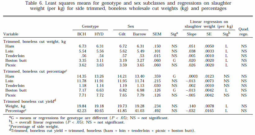 Influence of Slaughter Weight on Growth and Carcass Characteristics, Commercial Cutting and Curing Yields, and Meat Quality of Barrows and Gilts from Two Genotypes - Image 10