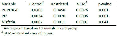 Limiting Concentrate During Growing Period Affect Performance and Gene Expression of Hepatic Gluconeogenic Enzymes and Visfatin in Korean Native Beef Calves - Image 9