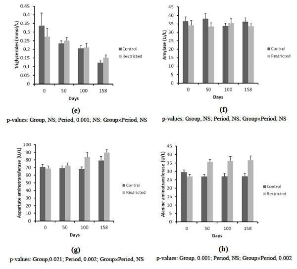 Limiting Concentrate During Growing Period Affect Performance and Gene Expression of Hepatic Gluconeogenic Enzymes and Visfatin in Korean Native Beef Calves - Image 8