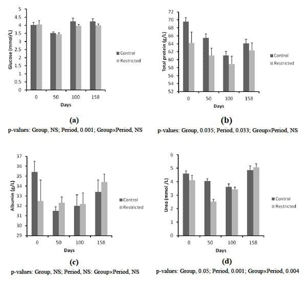 Limiting Concentrate During Growing Period Affect Performance and Gene Expression of Hepatic Gluconeogenic Enzymes and Visfatin in Korean Native Beef Calves - Image 7