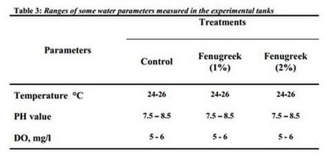 Possibility of Using Fenugreek Seeds or Cresson Seeds in Tilapia Diets - Image 3