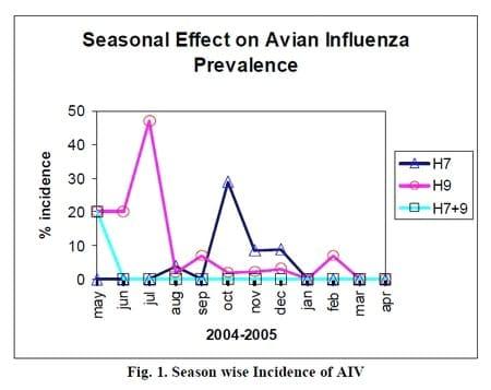 Prevalence of Avian Influenza and its Economic Impact on Poultry Population of Hazara Region Pakistan - Image 3