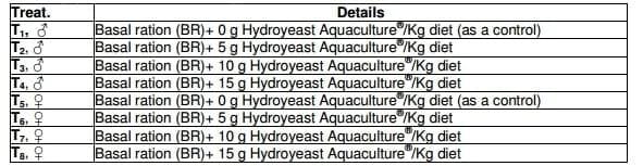 Effect of Hydroyeast Aquaculture as Growth Promoter for Adult Nile Tilapia Oreochromis niloticus - Image 1