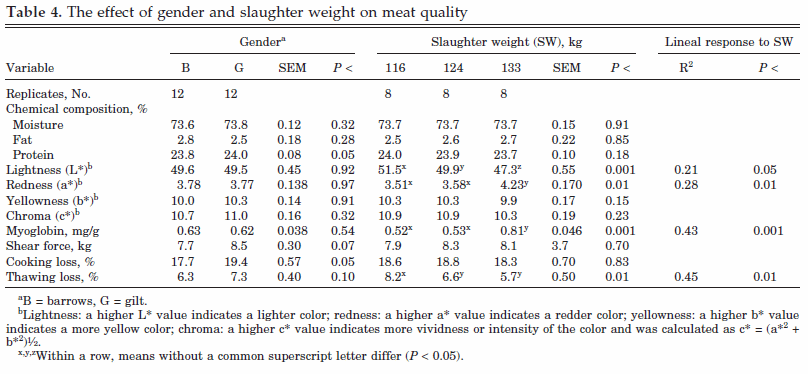 The Effects of Gender and Slaughter Weight on the Growth Performance, Carcass Traits, and Meat Quality Characteristics of Heavy Pigs - Image 6