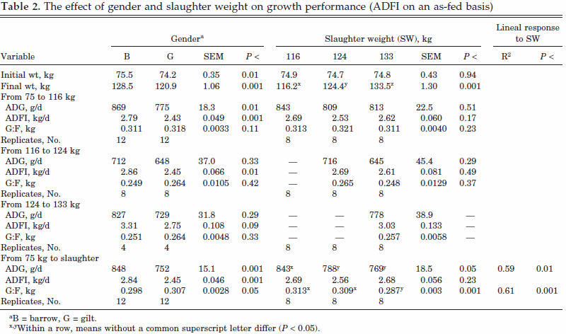 The Effects of Gender and Slaughter Weight on the Growth Performance, Carcass Traits, and Meat Quality Characteristics of Heavy Pigs - Image 2
