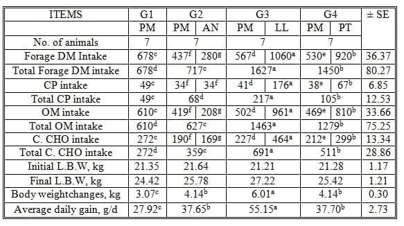 Some Nutritional Studies of Four Salt-Tolerant Fodder Crops Fed to Goats under Saline Conditions in Egypt - Image 6