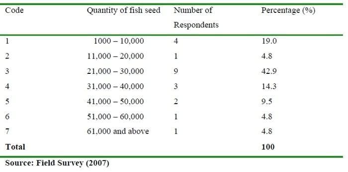 Determinants of Aquaculture Fish Seed Production and Development in Ogun State, Nigeria - Image 13