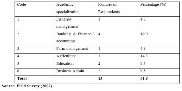 Determinants of Aquaculture Fish Seed Production and Development in Ogun State, Nigeria - Image 7