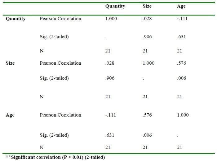 Determinants of Aquaculture Fish Seed Production and Development in Ogun State, Nigeria - Image 11