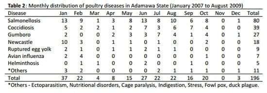 The Threat of Salmonellosis to Commercial Poultry Production in Adamawa State, Nigeria - Image 2