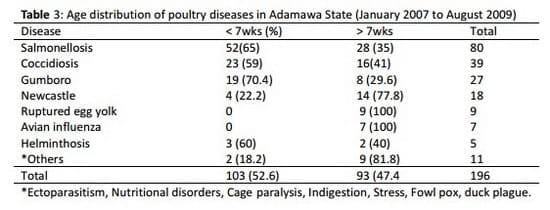 The Threat of Salmonellosis to Commercial Poultry Production in Adamawa State, Nigeria - Image 3