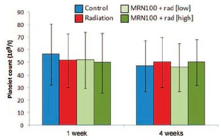 Protective effect of hydroferrate fluid, MRN-100, against lethality and hematopoietic tissue damage in y-radiated Nile tilapia, Oreochromis niloticus - Image 4