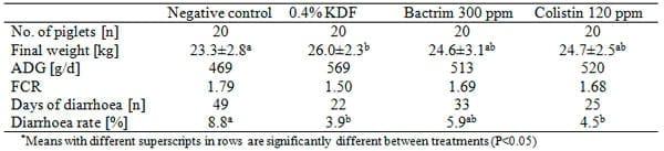 Effects of potassium diformate on growth performance and diarrhoea rate in piglets in comparison to antibiotics - Image 1
