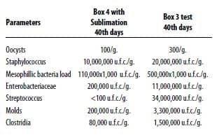 Sublimation of poultry litter and reduction of health problems - Image 8