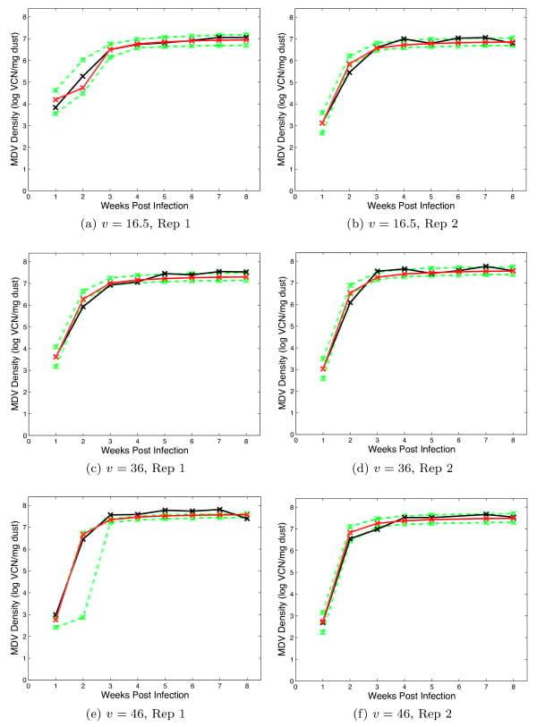 Modelling Marek's Disease Virus (MDV) infection: parameter estimates for mortality rate and infectiousness - Image 5