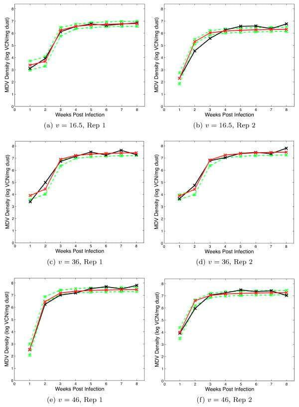 Modelling Marek's Disease Virus (MDV) infection: parameter estimates for mortality rate and infectiousness - Image 6