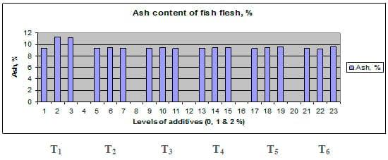 Comparative Evaluation for Dietary Inclusion of some Medicinal Plants by Common Carp Fish - Image 19