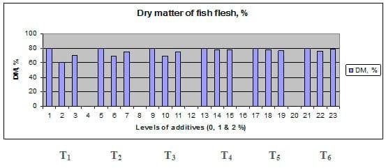 Comparative Evaluation for Dietary Inclusion of some Medicinal Plants by Common Carp Fish - Image 16