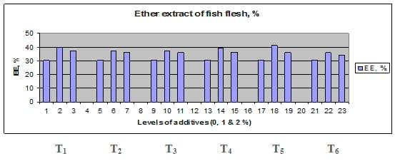 Comparative Evaluation for Dietary Inclusion of some Medicinal Plants by Common Carp Fish - Image 18