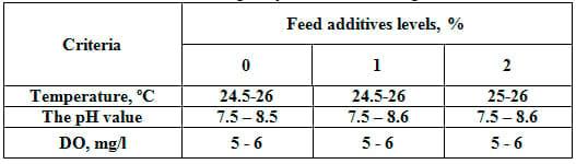 Comparative Evaluation for Dietary Inclusion of some Medicinal Plants by Common Carp Fish - Image 3