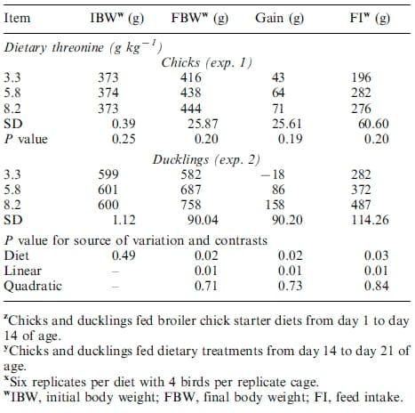 Gut morphology and nutrient retention responses of broiler chicks and White Pekin ducklings to dietary threonine deciency - Image 3