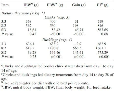 Gut morphology and nutrient retention responses of broiler chicks and White Pekin ducklings to dietary threonine deciency - Image 4