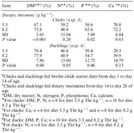 Gut morphology and nutrient retention responses of broiler chicks and White Pekin ducklings to dietary threonine deciency - Image 5