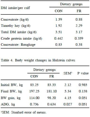 Effects on Growth Performance, Plasma Variables and Gene Expression of Hepatic Gluconeogenic Enzymes in Holstein Calves Fed Limited Amount of Concentrate - Image 3